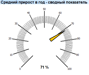 Прибыль. Средний прирост в год - сводный показатель