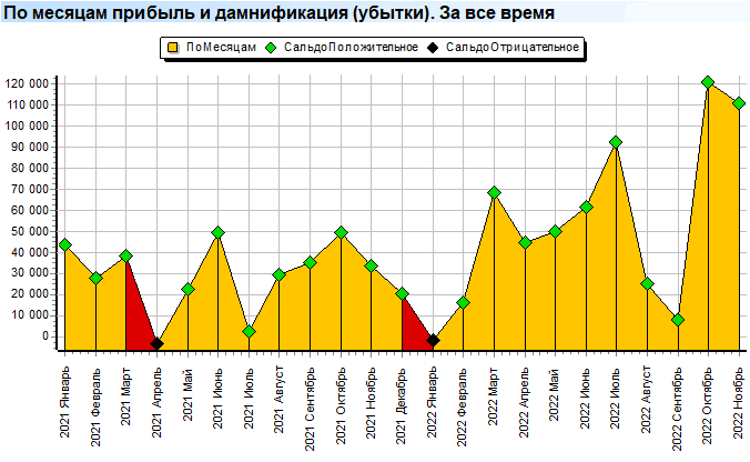 По месяцам прибыль и дамнификация (убытки). За все время