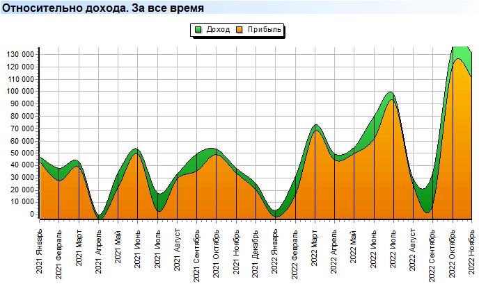 Глубокий анализ. Прибыль. Относительно дохода. За все время