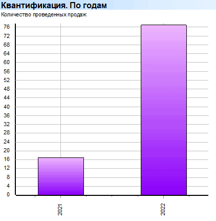 Глубокий анализ. Продажи. Товар. Квантификация. По годам