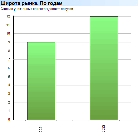 Глубокий анализ. Продажи. Товар. Широта рынка. По годам