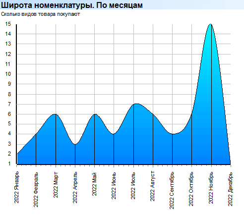 Глубокий анализ. Продажи. Товар. Широта номенклатуры. По месяцам