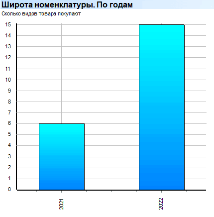 Глубокий анализ. Продажи. Товар. Широта номенклатуры. По годам