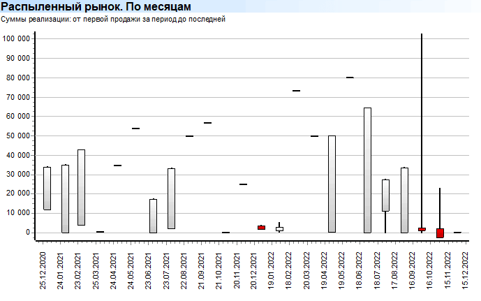 Анализ сумм продаж