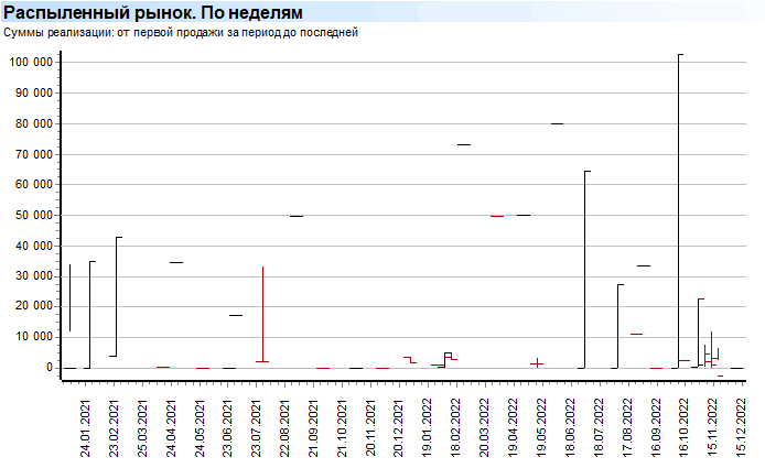 Глубокий анализ. Продажи. Суммы. Распыленный рынок. По неделям