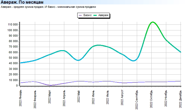 Глубокий анализ. Продажи. Суммы. Авераж. По месяцам