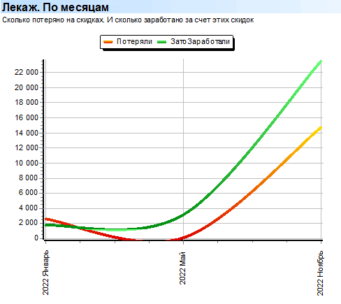 Глубокий анализ. Продажи. Суммы. Лекаж. По месяцам