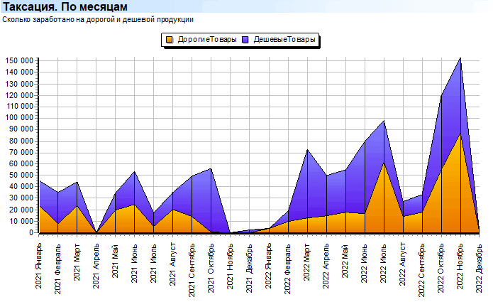 Глубокий анализ. Продажи. Суммы. Таксация. По месяцам