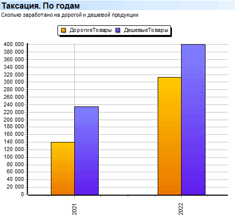 Глубокий анализ. Продажи. Суммы. Таксация. По годам