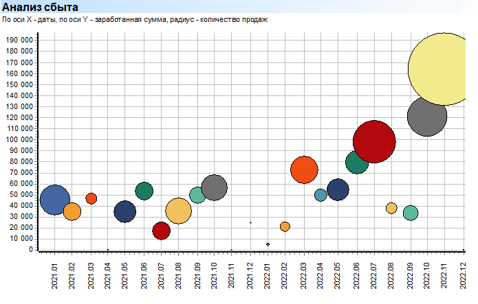 Глубокий анализ. Продажи. Суммы. Анализ сбыта