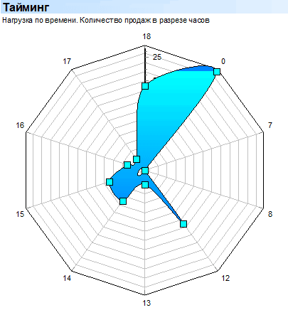 Анализ времени продаж