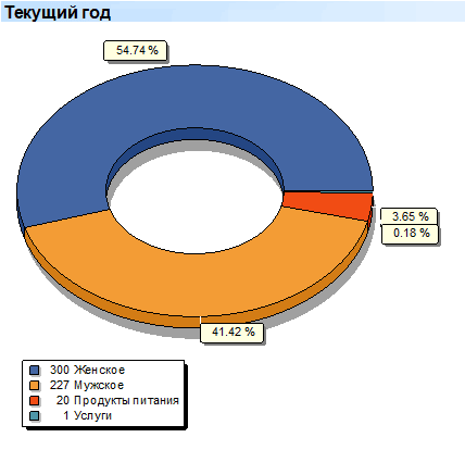 Анализ объема продаж