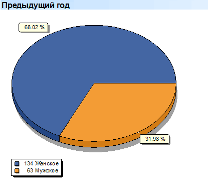 Глубокий анализ. Объемы. Группы. Предыдущий год