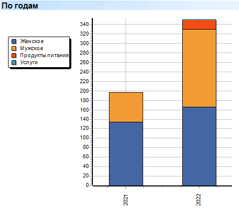 Глубокий анализ. Объемы. Группы. По годам