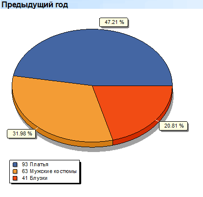 Глубокий анализ. Объемы. Подгруппы. Предыдущий год