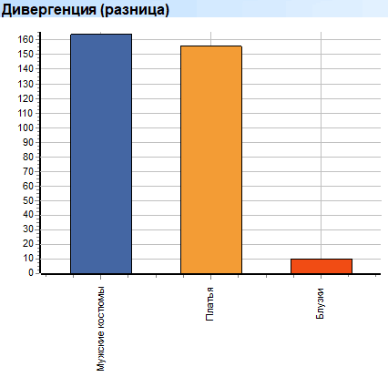 Глубокий анализ. Объемы. Подгруппы. Дивергенция (разница)