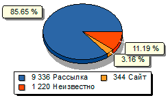 Отчет. Маркетинг. Диаграмма