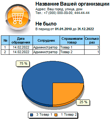 Проанализировать отсутствующий товар