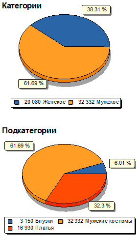 Анализ проданного товара при помощи диаграмм