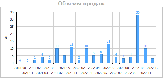 Объемы продаж