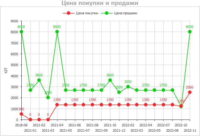 График изменения цены покупки и цены продажи