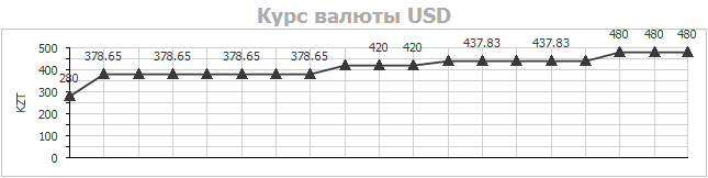 График изменения курса валюты