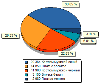 Рейтинг самых доходных товаров. Диаграмма